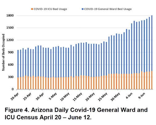 Covid Forecast Models Report For Arizona June Mel And Enid