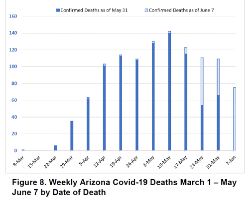 Covid Forecast Models Report For Arizona June Mel And Enid