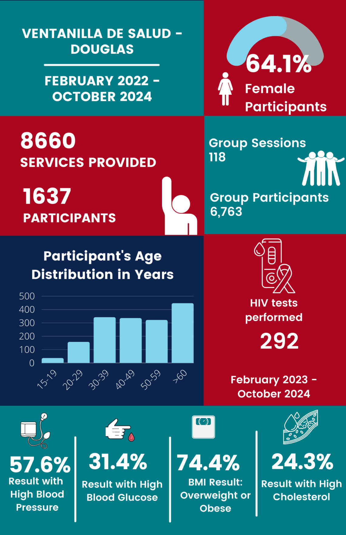 Ventanilla de Salud, Douglas - Date on services provided from February 2022 to October 2024