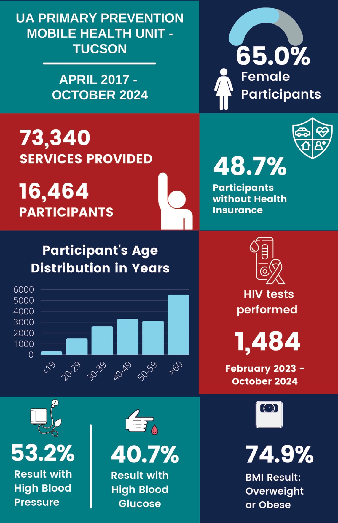 MHU Tucson - Date on services provided from April 2017 to October 2024