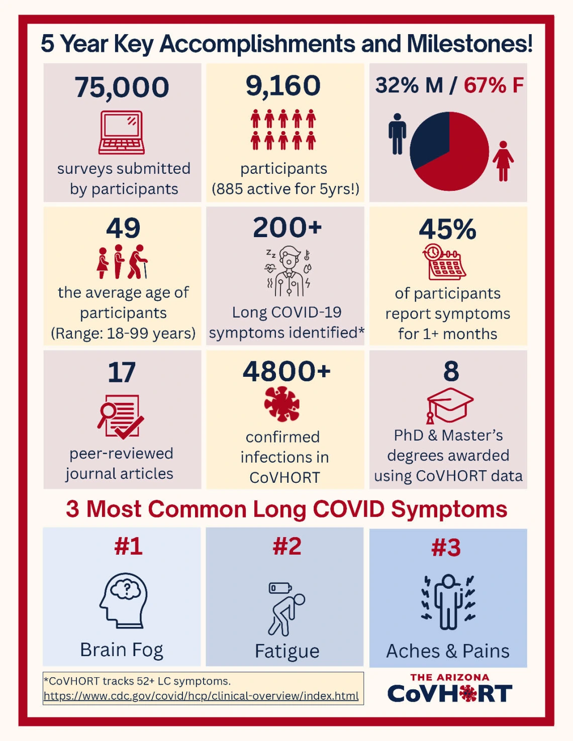 Infographic of Key Accomplishments and Milestones over 5 Years