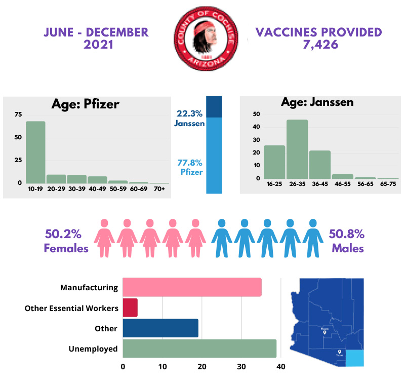 Douglas: Total Vaccines - 7,426 Vaccines Administered