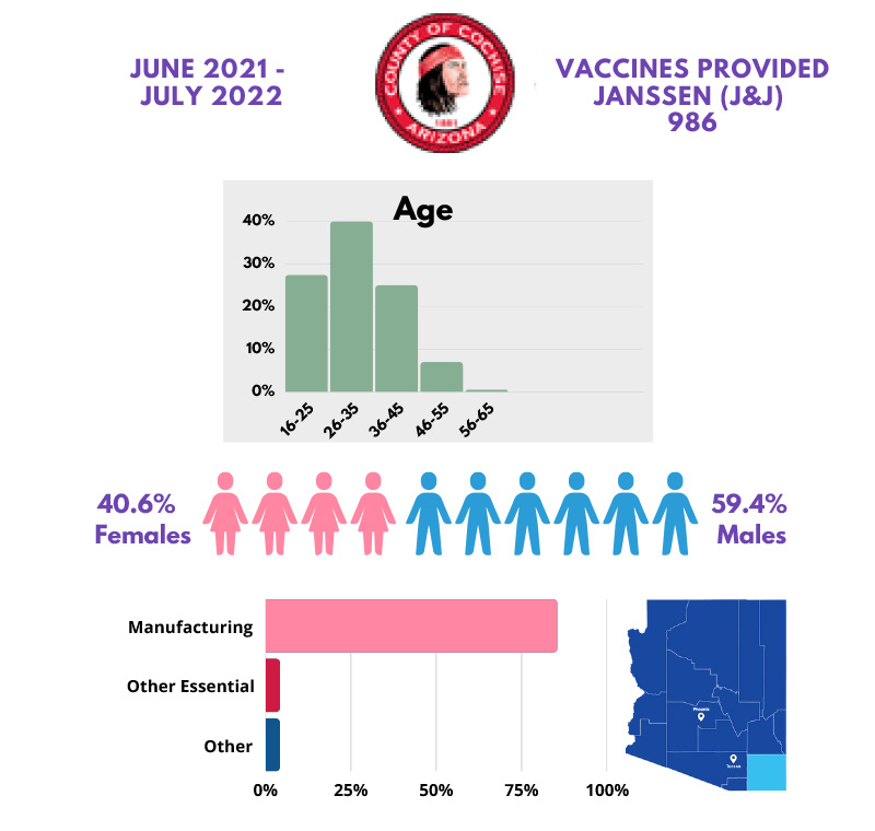 Naco: Total Vaccine - 986 Vaccines Administered