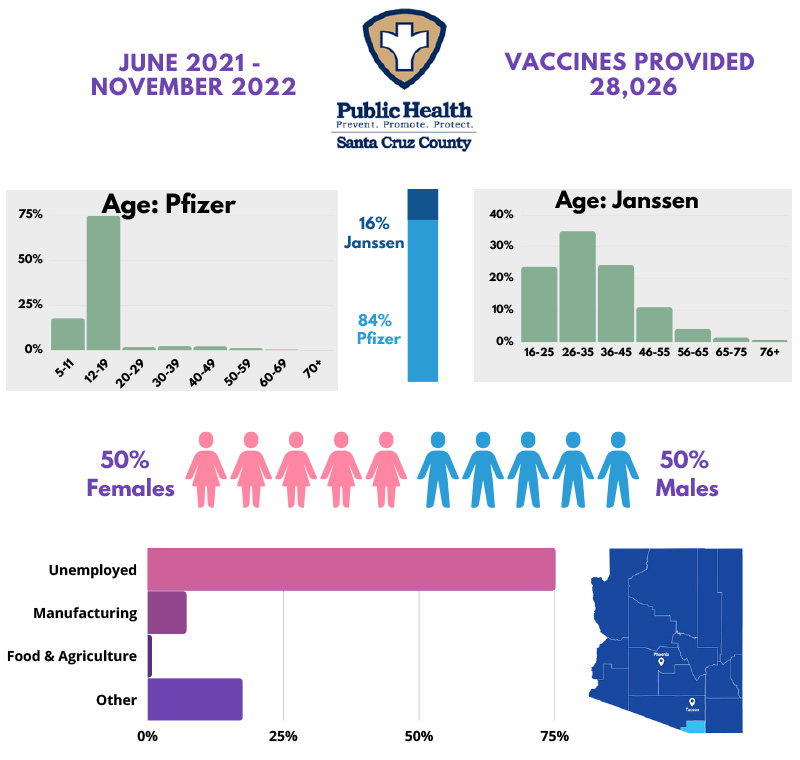 Nogales: 28,026 Total Vaccines Administered