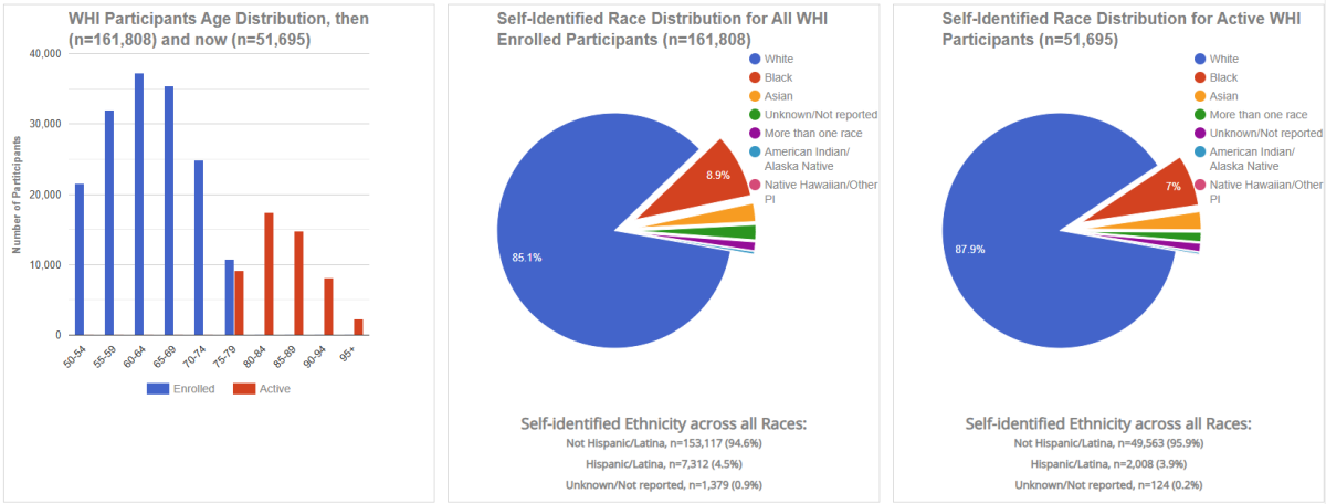 Pie charts of survey results