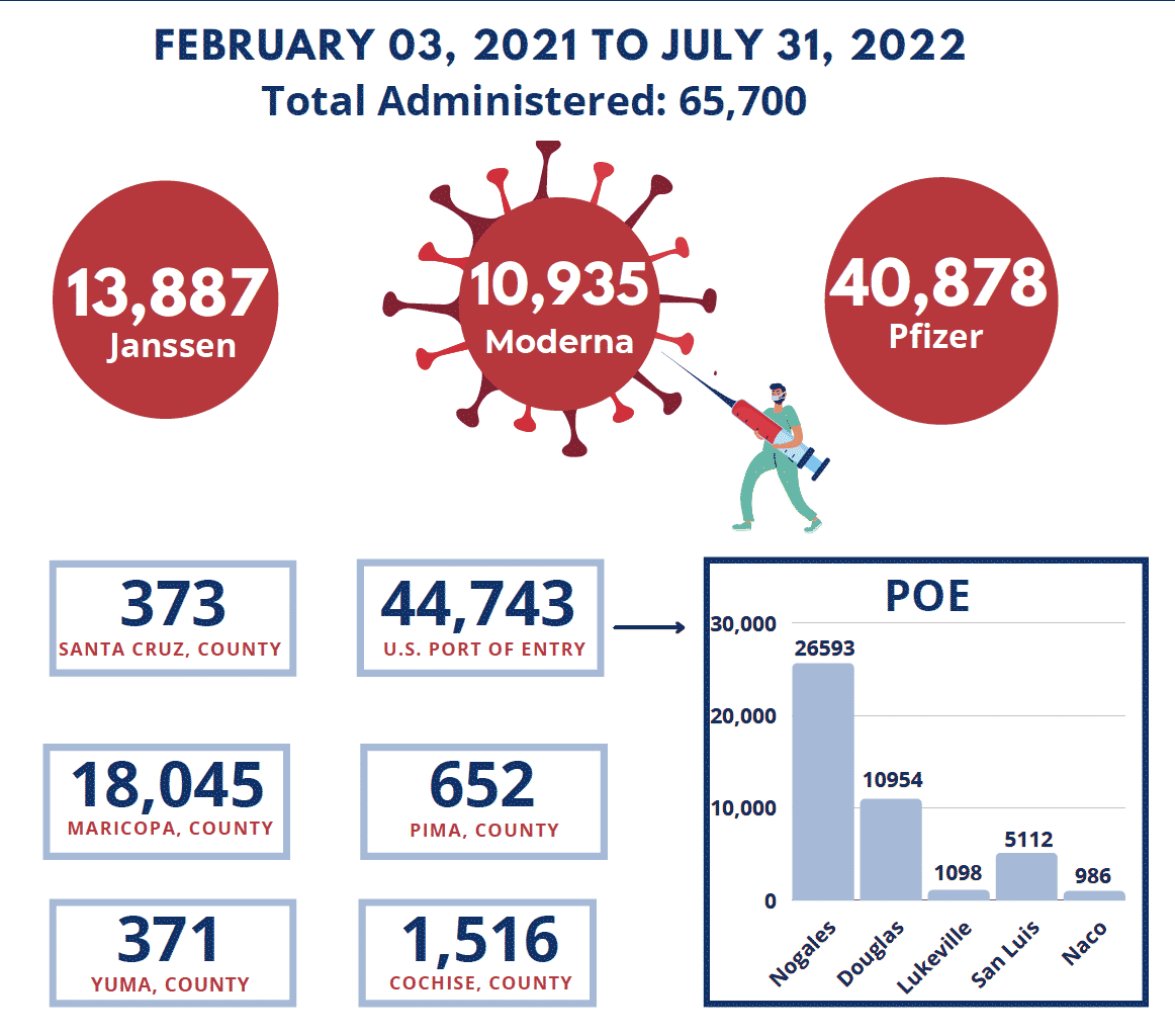 Arizona - 64,578 total vaccines administered