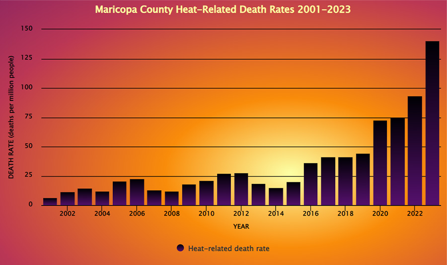 Graph of Maricopa County Heat-Related Death Rates 2001-2023