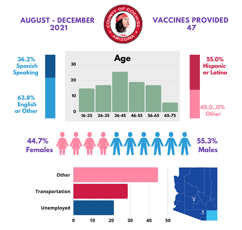 Cochise County: J&J Vaccine - 30 Vaccines Administered