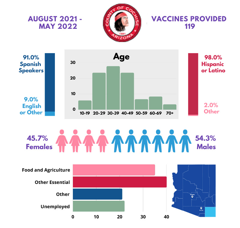 Cochise County: Moderna 1 Vaccine - 119 vaccines administered