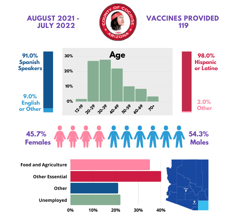 Cochise County: Moderna 1 Vaccine - 119 vaccines administered