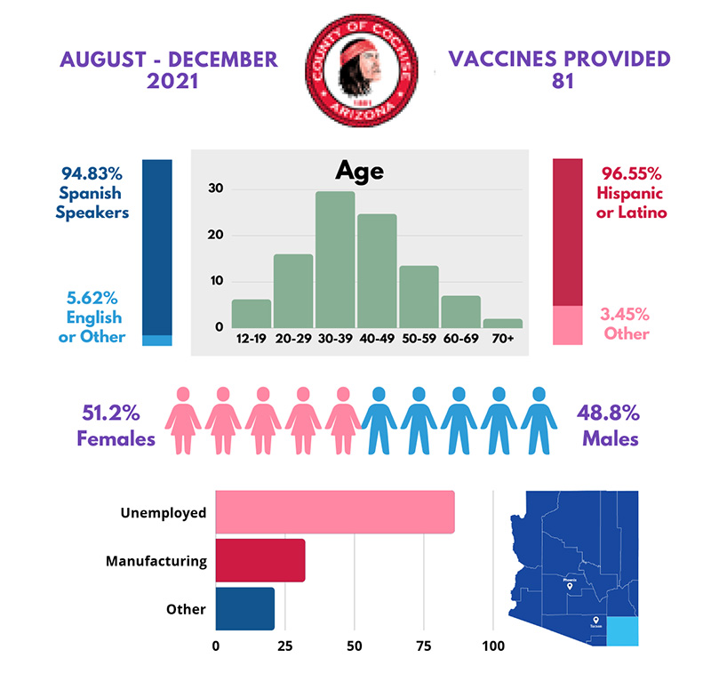 Cochise County: Moderna [Dose 2] - 60 Vaccines Administered