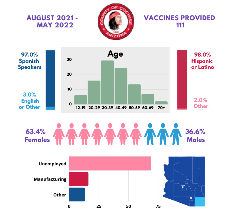 Cochise County: Moderna 3 Vaccine - 111 Vaccines Administered