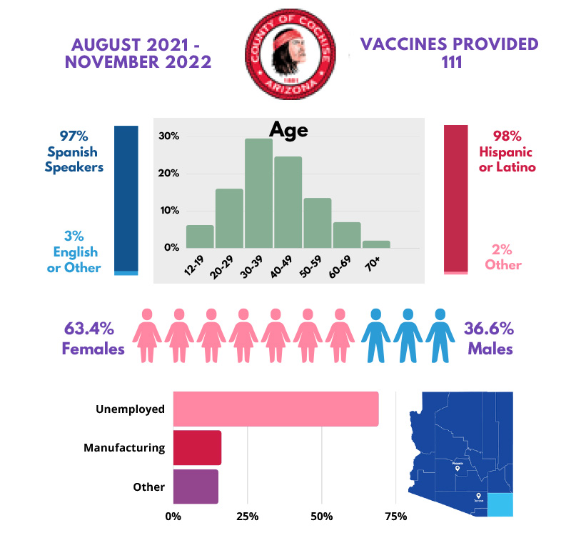 Cochise County: Moderna 3 Vaccine - 111 Vaccines Administered