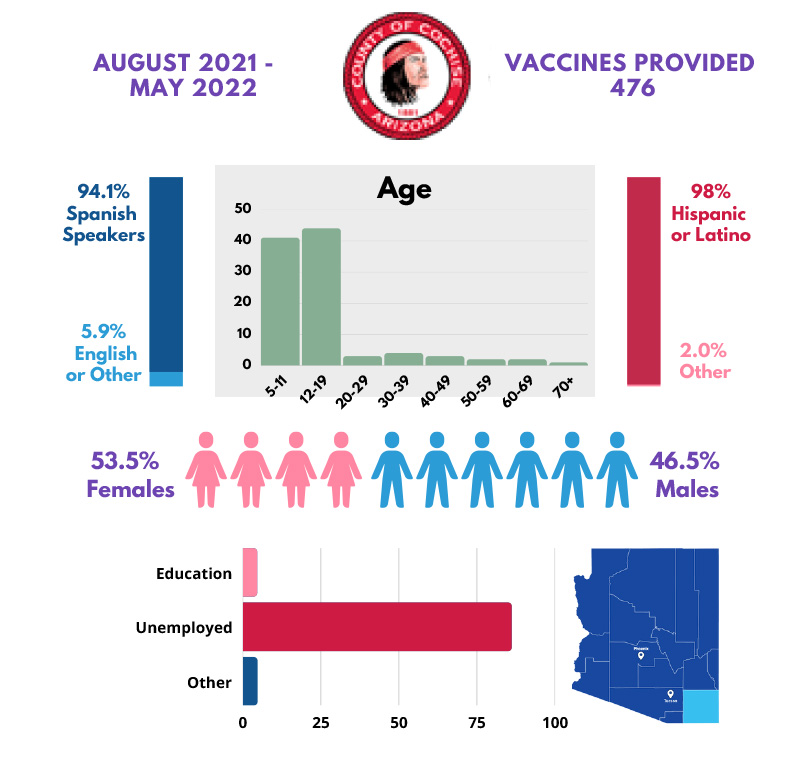 Cochise County: Pfizer 1 Vaccine - 476 Vaccines Administered