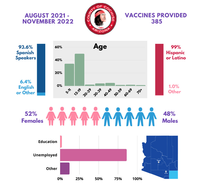 Cochise County: Pfizer 2 Vaccine - 385 Vaccines Administered