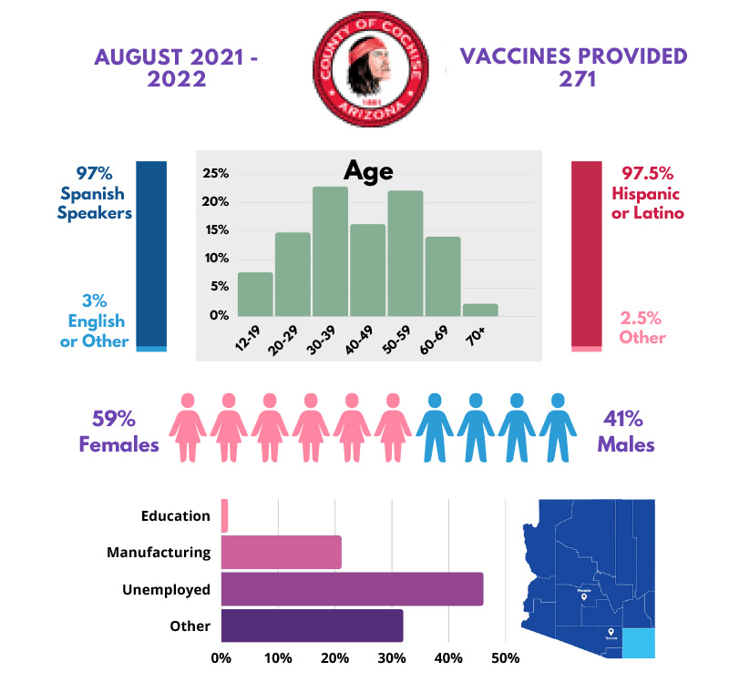 Cochise County: Pfizer 3 Vaccine - 271 Vaccines Administered