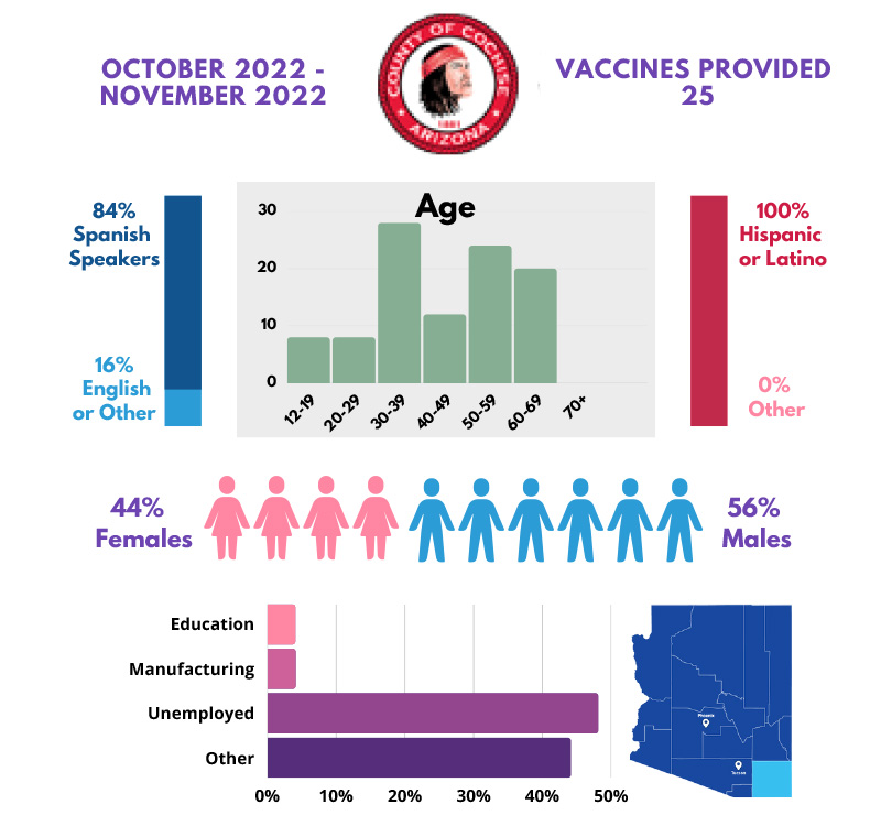 Cochise County: Pfizer 3 Vaccine - 25 Vaccines Administered