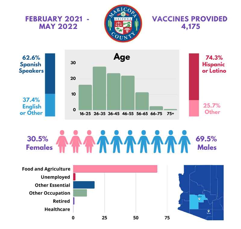 Maricopa County: J&J Vaccine - 4,175 vaccines administered