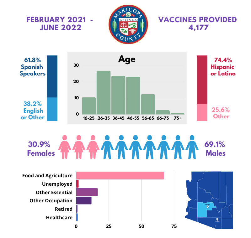 Maricopa County: J&J Vaccine - 4,177 vaccines administered