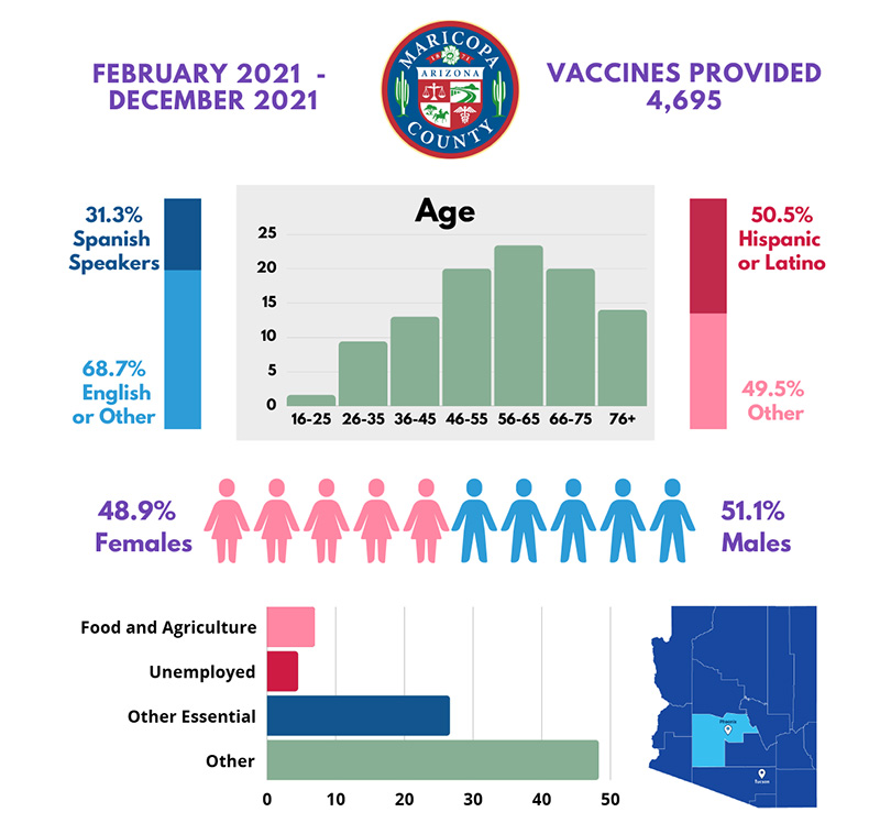 Maricopa County: Moderna 1 Vaccine - 4,695 vaccines administered