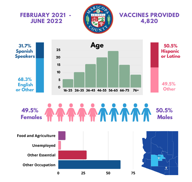 Maricopa County: Moderna 2 Vaccine - 4,820 vaccines administered