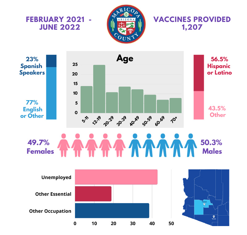 Maricopa County: Pfizer 2 Vaccine - 1,207 vaccines administered