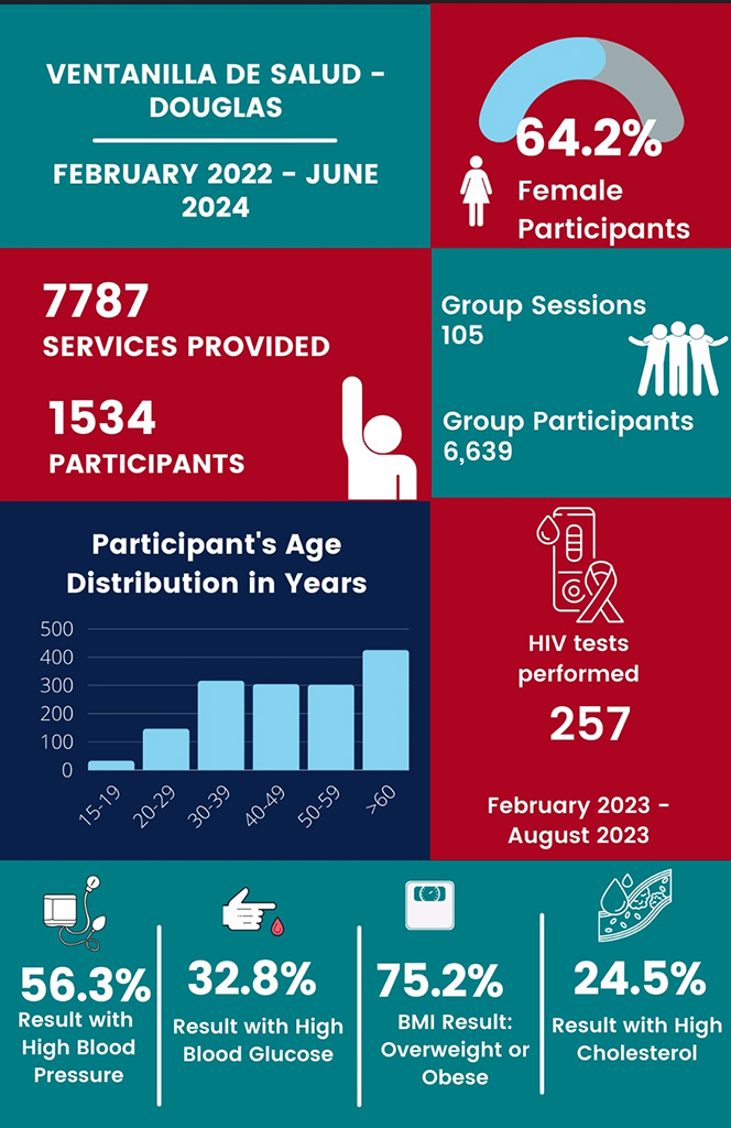 Douglas Consulate Mobile Health Unit Infographic