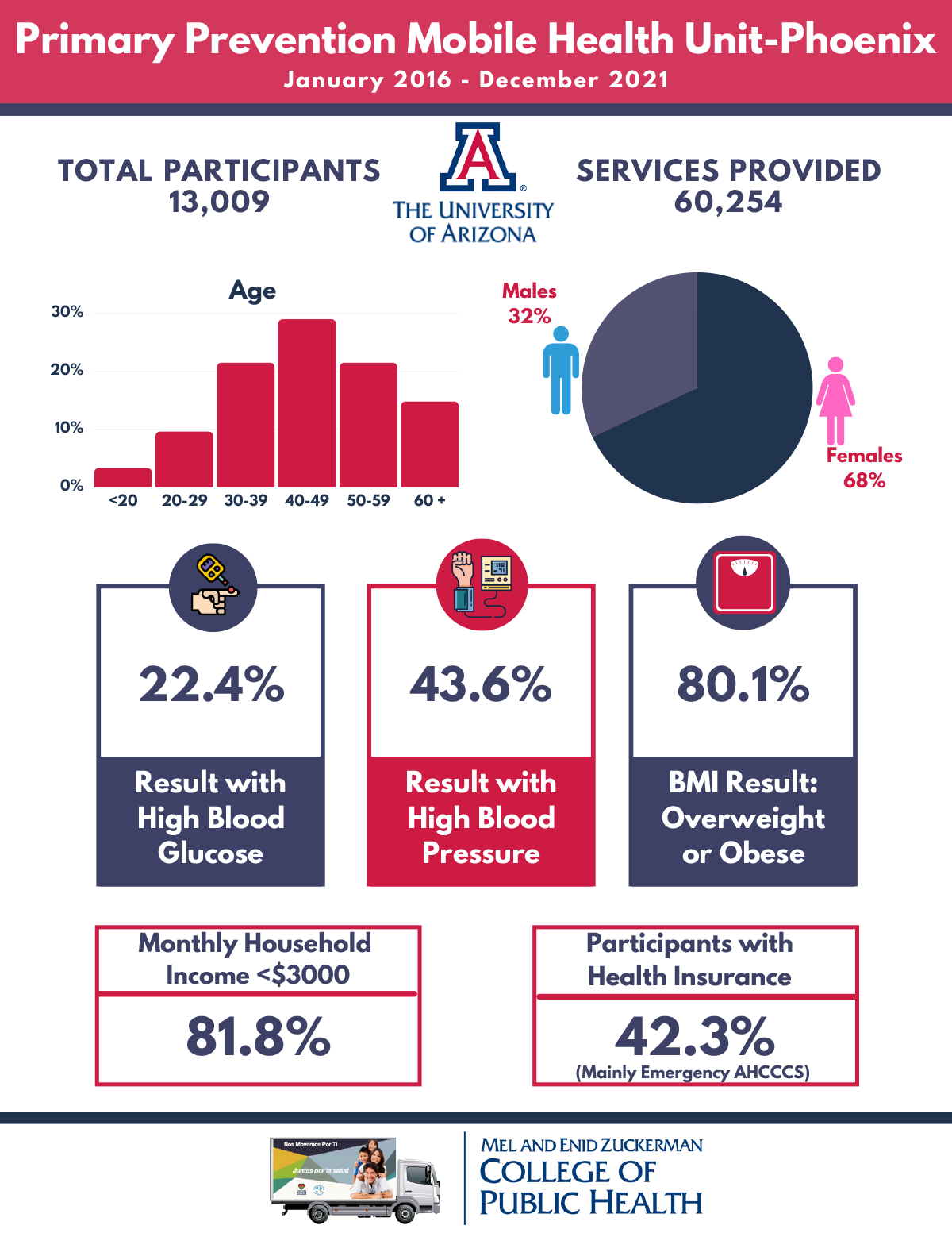Phoenix Mobile Health Unit Infographic