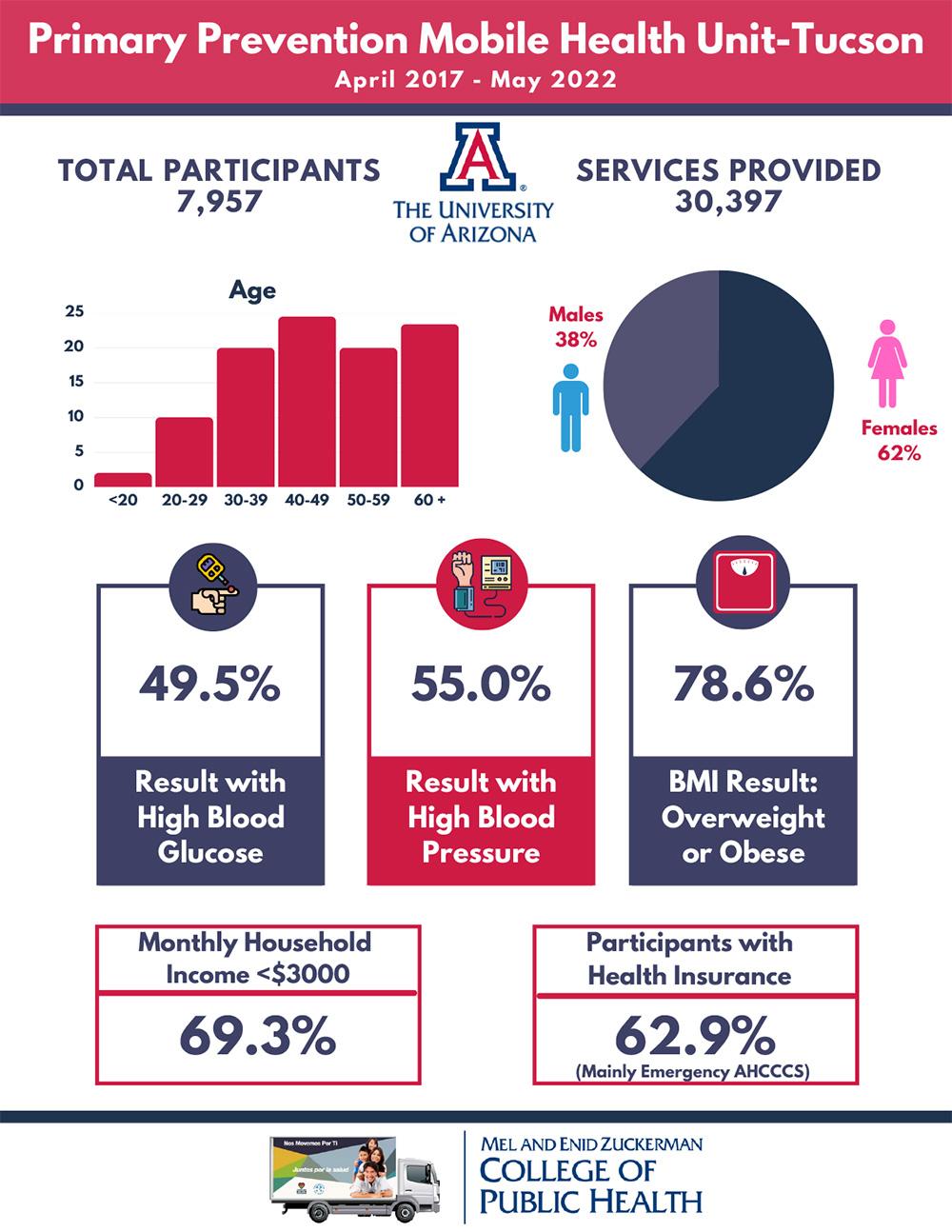 Tucson Mobile Health Unit Infographic