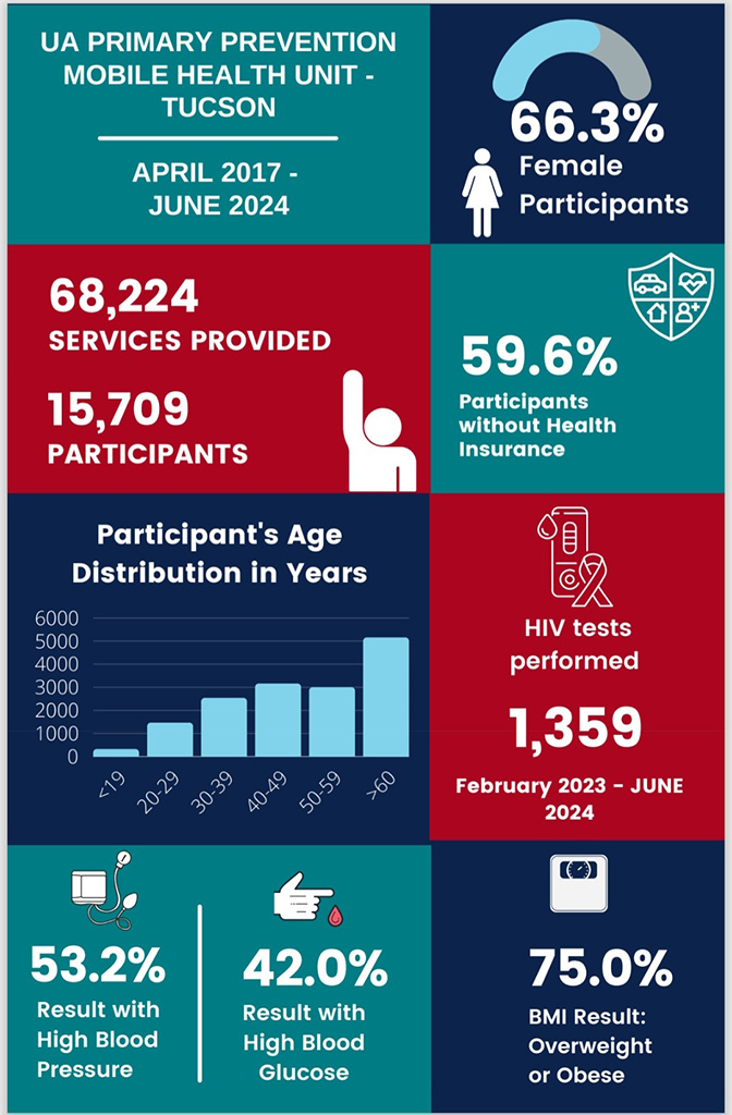 Tucson Mobile Health Unit Infographic