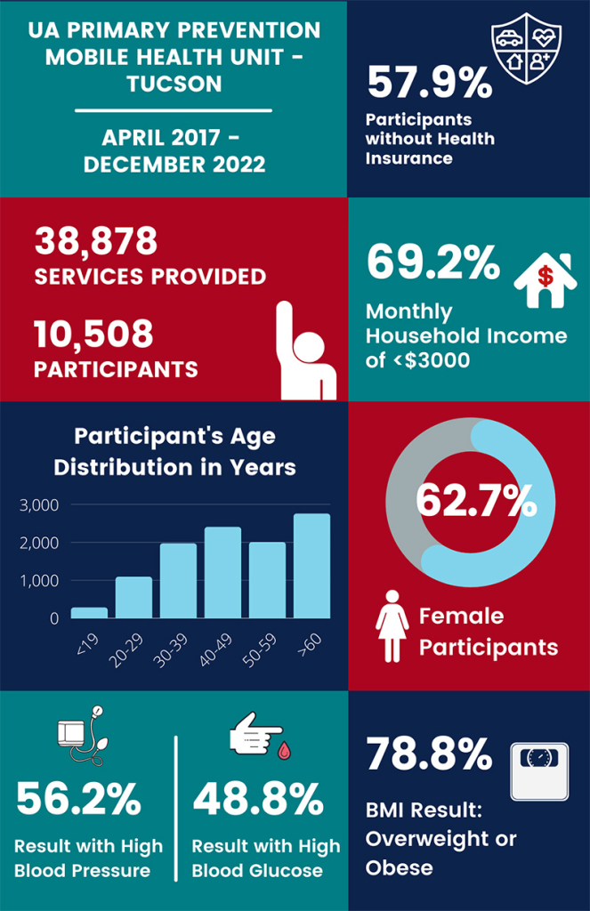 Tucson Mobile Health Unit Infographic
