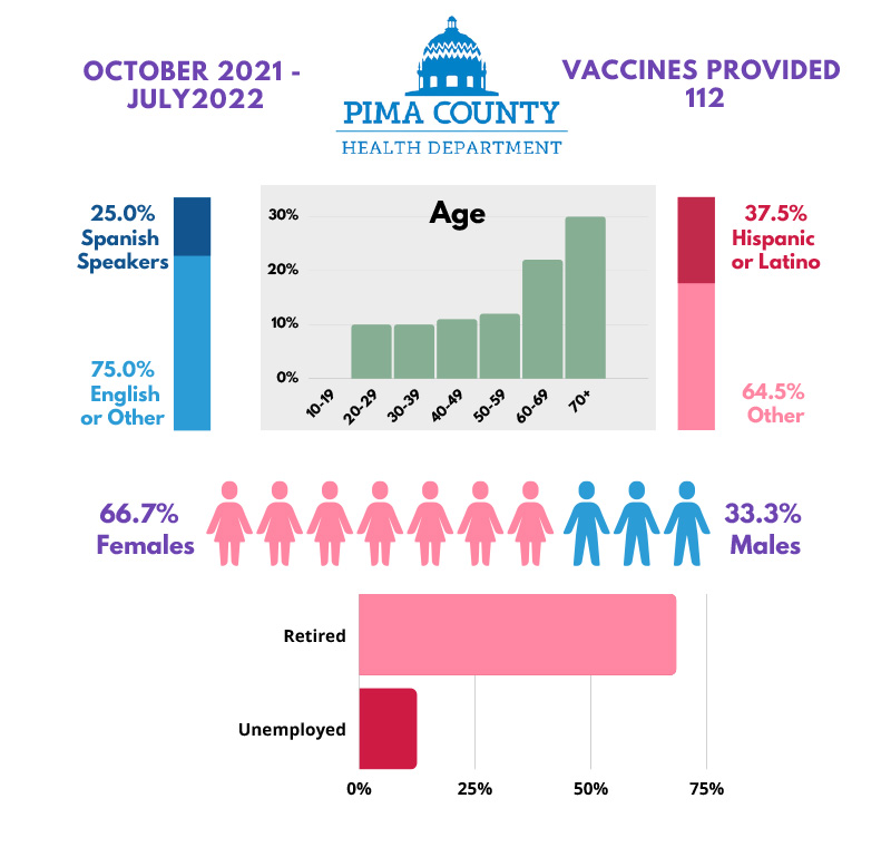 Pima County: Moderna 3 Vaccine - 112 vaccines administered