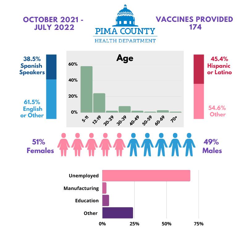 Pima County: Pfizer 1 Vaccine - 174 vaccines administered