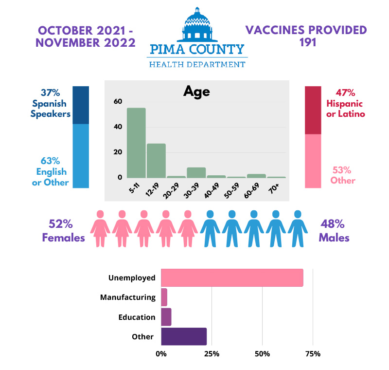 Pima County: Pfizer 1 Vaccine - 191 vaccines administered