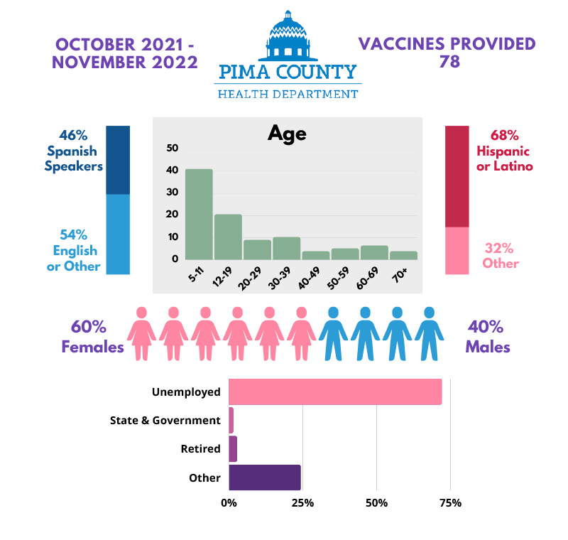 Pima County: Pfizer 2 Vaccine - 78 vaccines administered