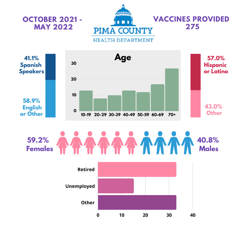 Pima County: Pfizer 3 Vaccine - 275 vaccines administered
