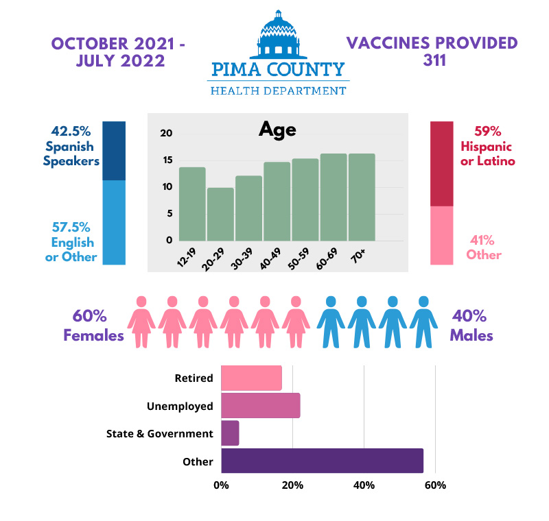 Pima County: Pfizer 3 Vaccine - 311 vaccines administered