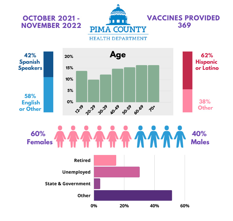 Pima County: Pfizer 3 Vaccine - 369 vaccines administered