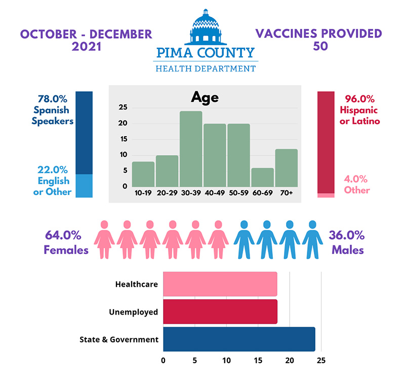 Santa Cruz County: Pfizer 3 Vaccine - 50 vaccines administered