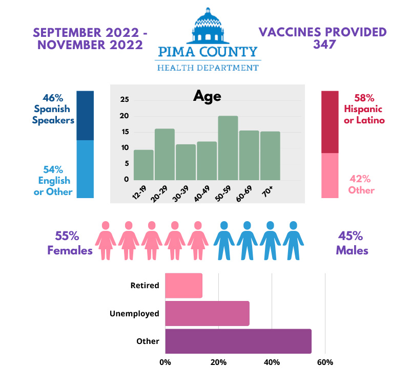 Pima County: Pfizer Booster Bivalent Vaccine - 347 vaccines administered