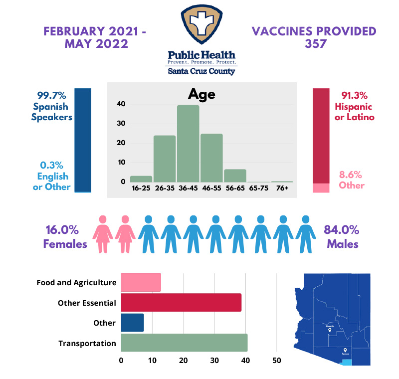 Santa Cruz County: J&J Vaccine - 357 vaccines administered