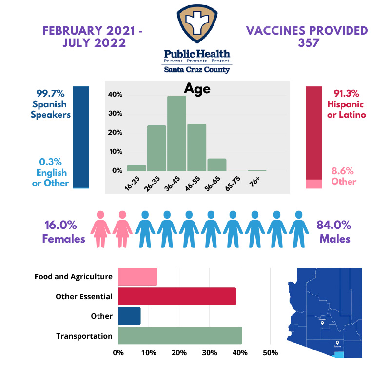 Santa Cruz County: J&J Vaccine - 357 vaccines administered