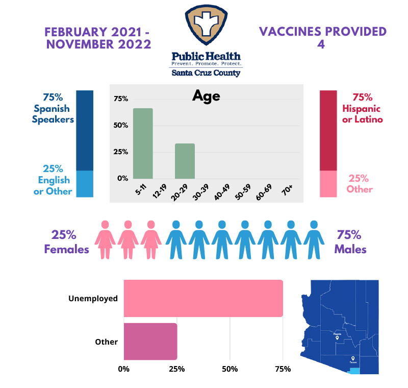 Santa Cruz County: Pfizer 1 Vaccine - 4 vaccines administered