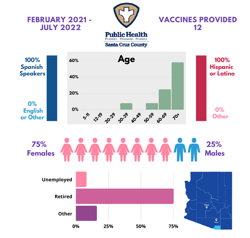 Santa Cruz County: Pfizer 3 Vaccine - 12 vaccines administered