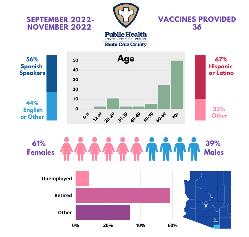 Santa Cruz County: Pfizer 3 Vaccine - 36 vaccines administered