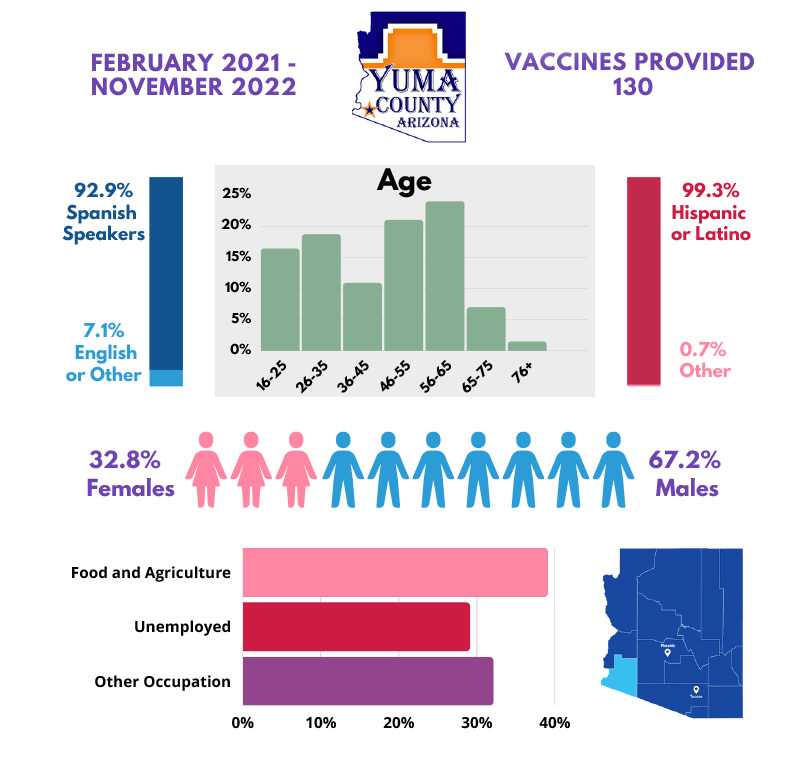 Yuma County: Janssen Vaccine - 130 Vaccines Administered