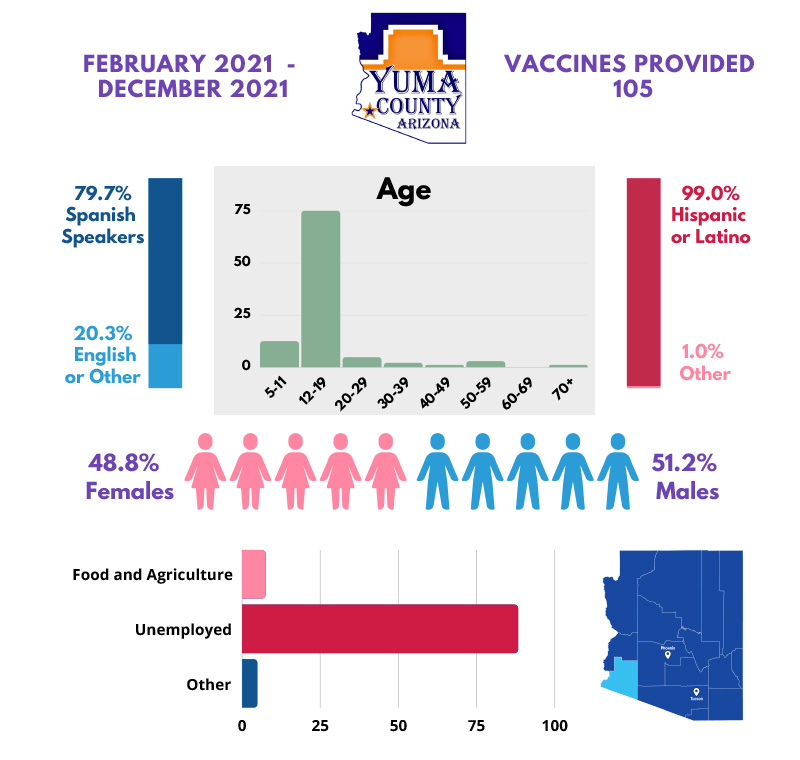 Yuma County: Pfizer [Dose 1] - 105 Vaccines Administered