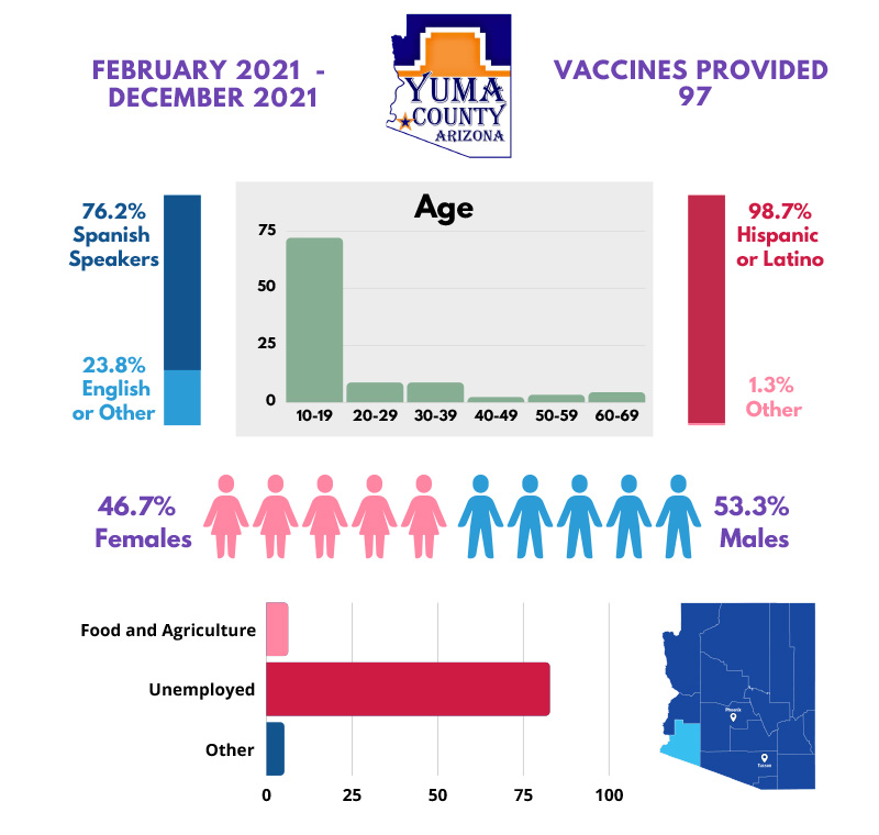 Yuma County: Pfizer [Dose 2] - 97 Vaccines Administered