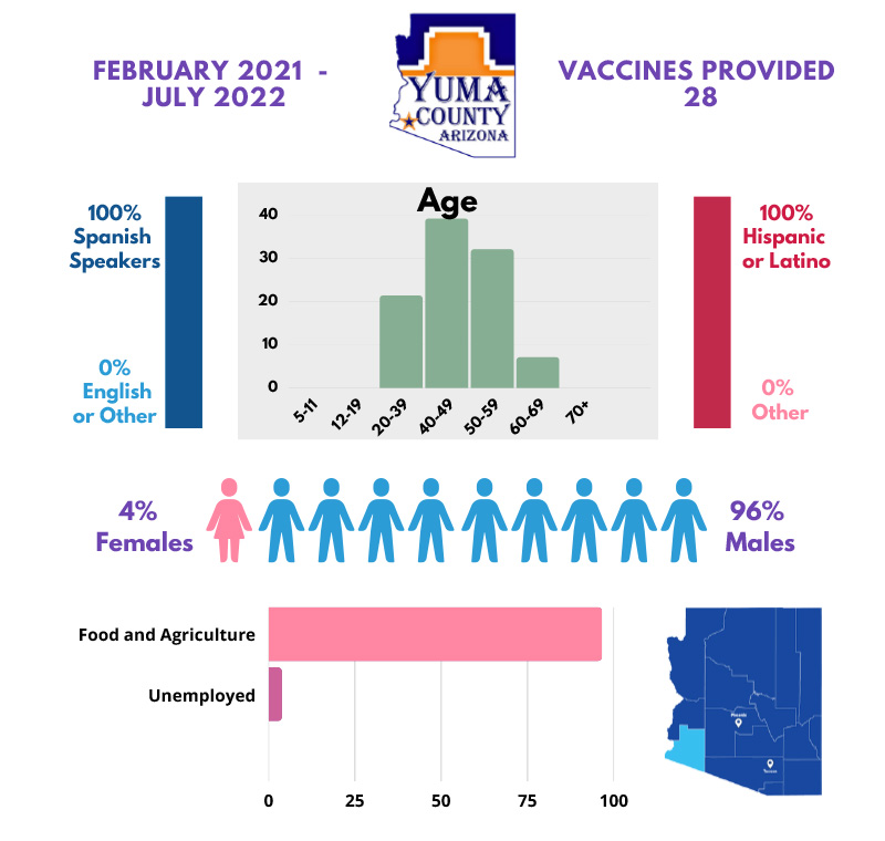 Yuma County: Pfizer 3 Vaccine - 28 Vaccines Administered