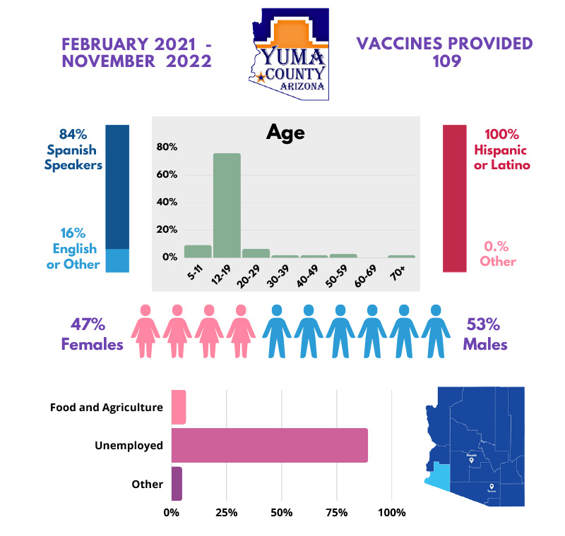 Yuma County: Pfizer 1 Vaccine - 109 Vaccines Administered